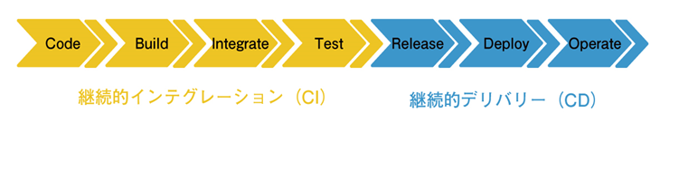 CI/CD